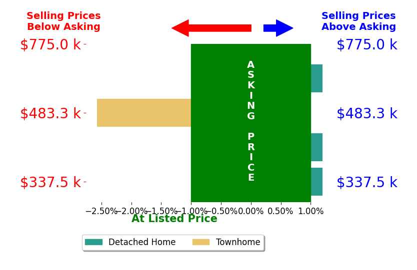 Melissa Oefelein's sold homes closed 0.5% below asking on average, with 0 homes above, 1 below, and 3 at asking price.