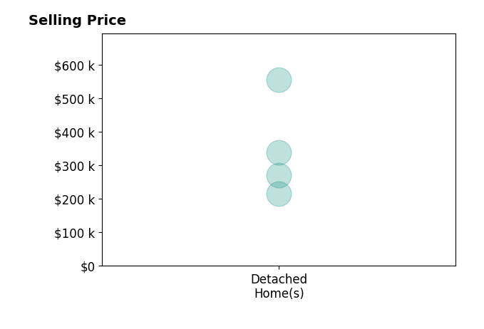 Chris Symeonides's sold homes include detached homes from $215K to $555K.