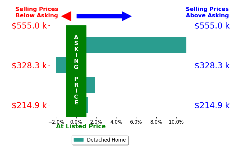 Chris Symeonides's sold homes closed 2.7% above asking on average, with 2 homes above, 1 below, and 1 at asking price.