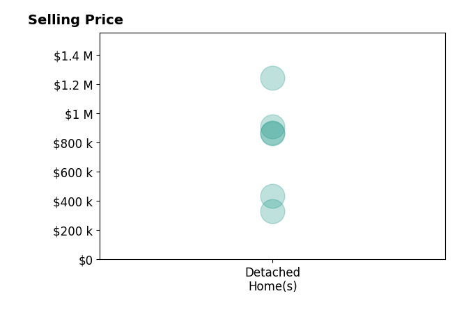 Histogram of home sales price ranges for Katherine Hawks