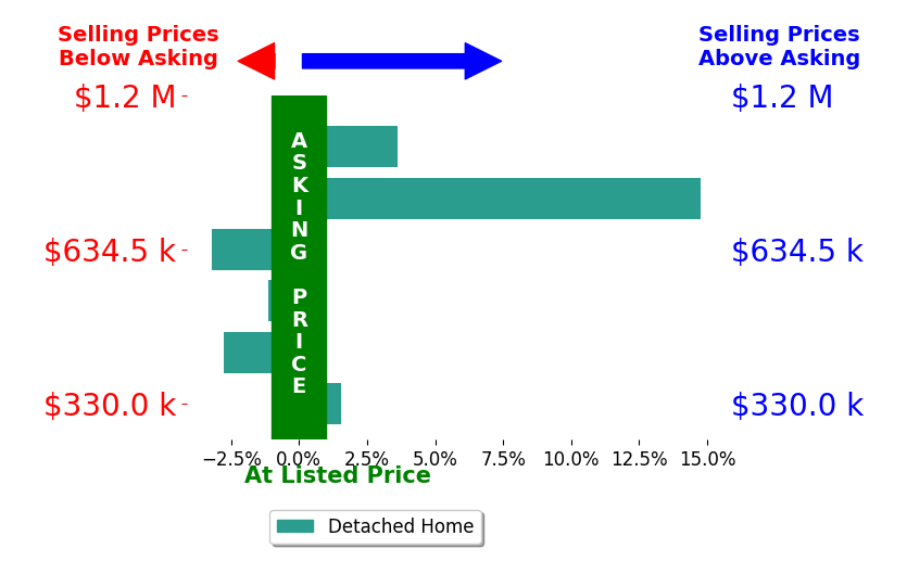 Bar chart comparing asking price vs selling price for Katherine Hawks