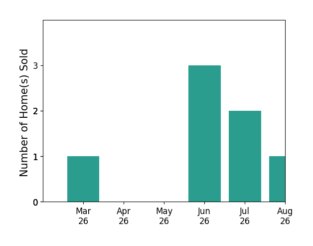 Bessan Daou sold 1 home in March 2026, 3 homes in June 2026, 1 home in July 2026, for a total of 5 homes.