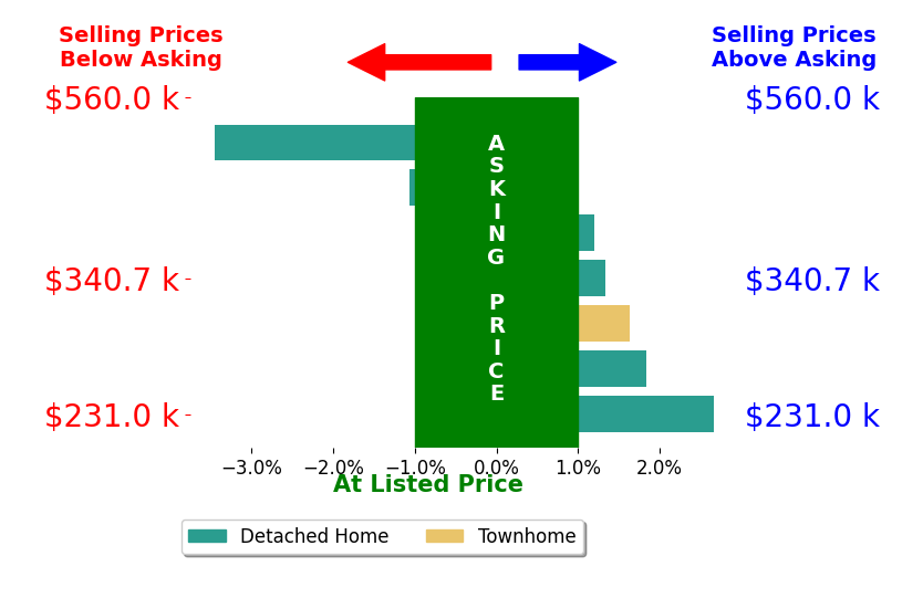 Bessan Daou's sold homes closed 0.3% above asking on average, with 3 homes above, 2 below, and 0 at asking price.