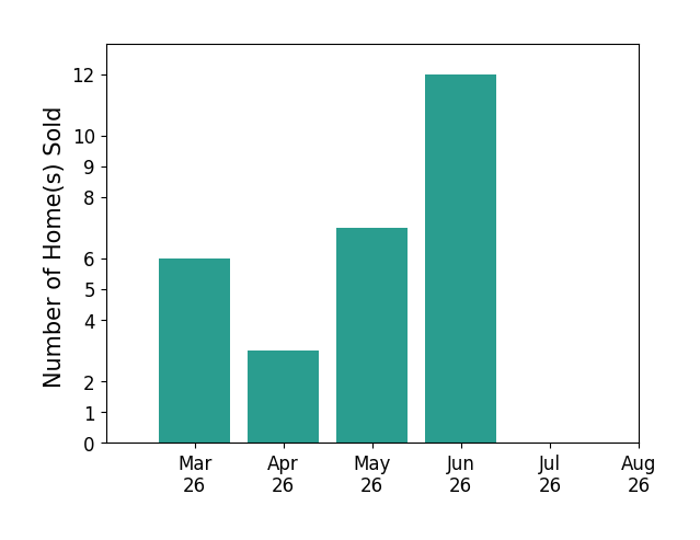 Rick Cox sold 6 homes in March 2026, 3 homes in April 2026, 7 homes in May 2026, 12 homes in June 2026, for a total of 28 homes.