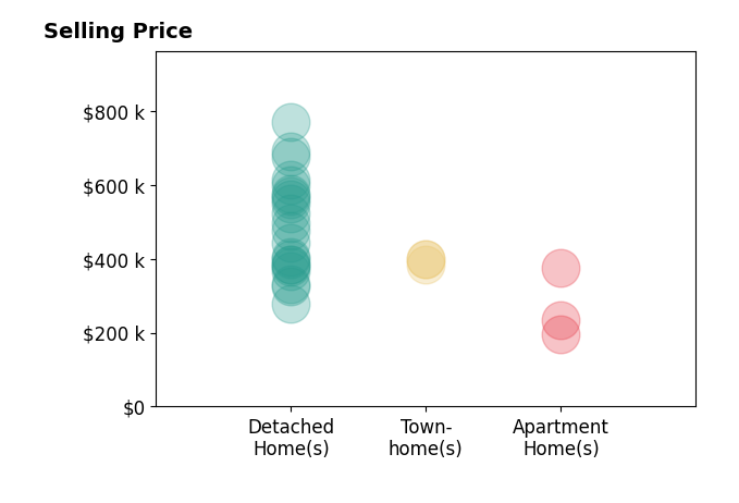Rick Cox's sold homes include detached homes from $278K to $769K, townhomes from $385K to $400K, apartment homes from $195K to $375K.