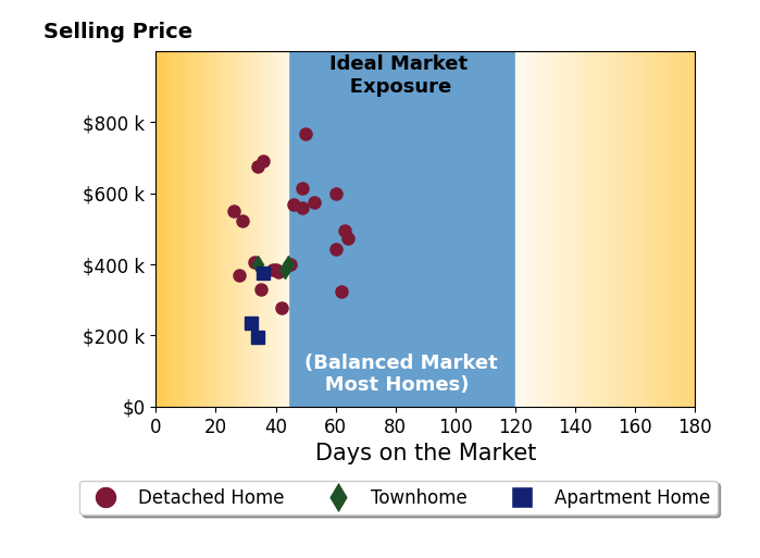 Rick Cox's sold homes were on the market for an average of 43 days, ranging from 26 to 64 days, with an average sold price of $457K.
