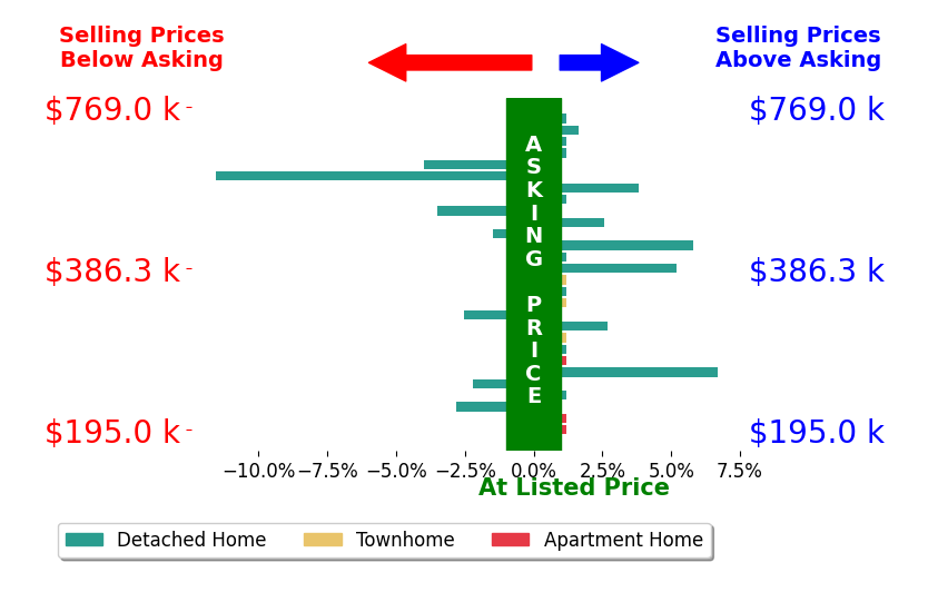 Rick Cox's sold homes closed 0.0% above asking on average, with 7 homes above, 7 below, and 14 at asking price.