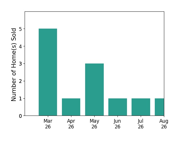 Diana Lemus sold 5 homes in March 2026, 1 home in April 2026, 3 homes in May 2026, 1 home in June 2026, for a total of 10 homes.