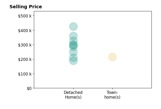 Diana Lemus's sold homes include detached homes from $190K to $425K, townhomes at $215K.