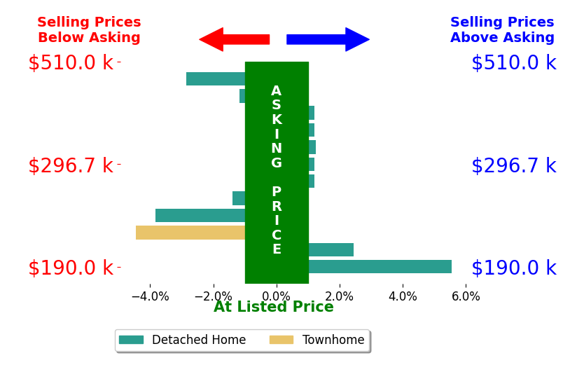Diana Lemus's sold homes closed 0.1% below asking on average, with 3 homes above, 4 below, and 3 at asking price.
