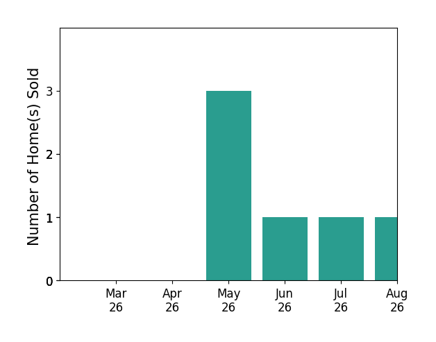 Taylor Parks sold 3 homes in May 2026, 1 home in June 2026, for a total of 4 homes.