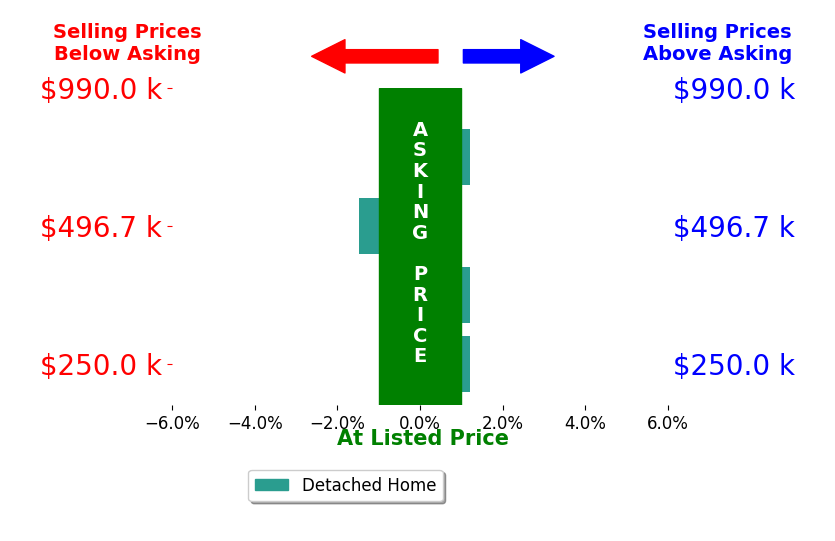 Taylor Parks's sold homes closed 0.6% below asking on average, with 0 homes above, 1 below, and 3 at asking price.