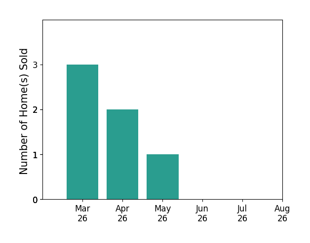 Shaker Fouad sold 3 homes in March 2026, 2 homes in April 2026, 1 home in May 2026, for a total of 6 homes.