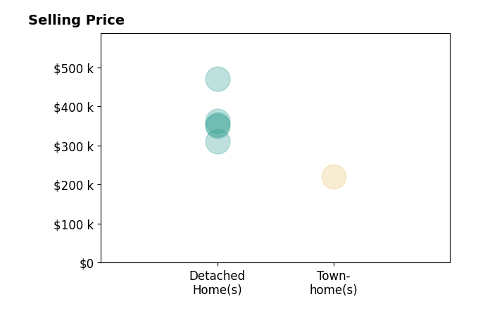 Shaker Fouad's sold homes include detached homes from $310K to $470K, townhomes at $220K.