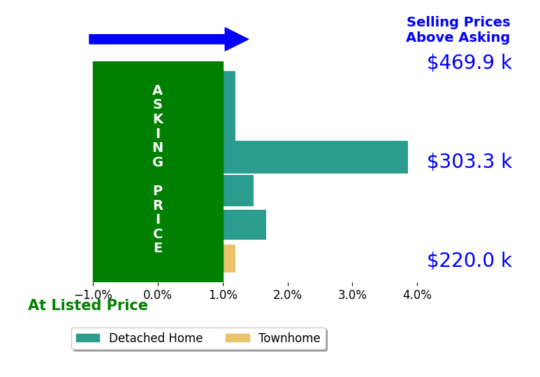 Shaker Fouad's sold homes closed 1.3% above asking on average, with 3 homes above, 0 below, and 3 at asking price.