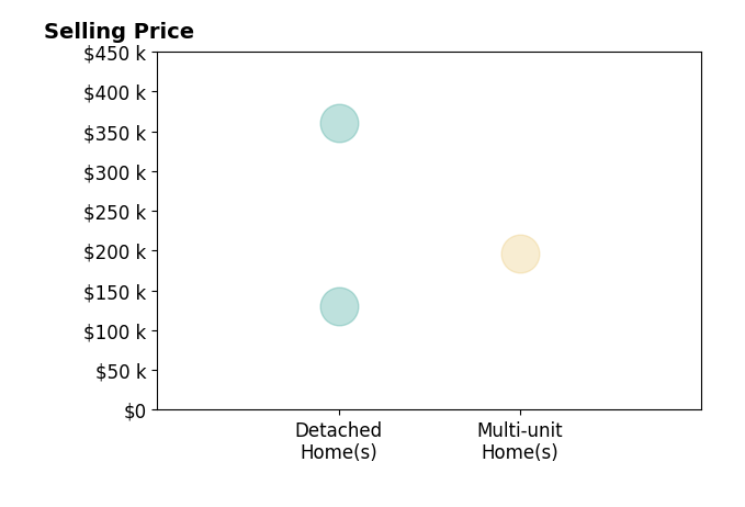 Connie Lunsford's sold homes include multi-unit homes at $197K, detached homes from $130K to $360K.