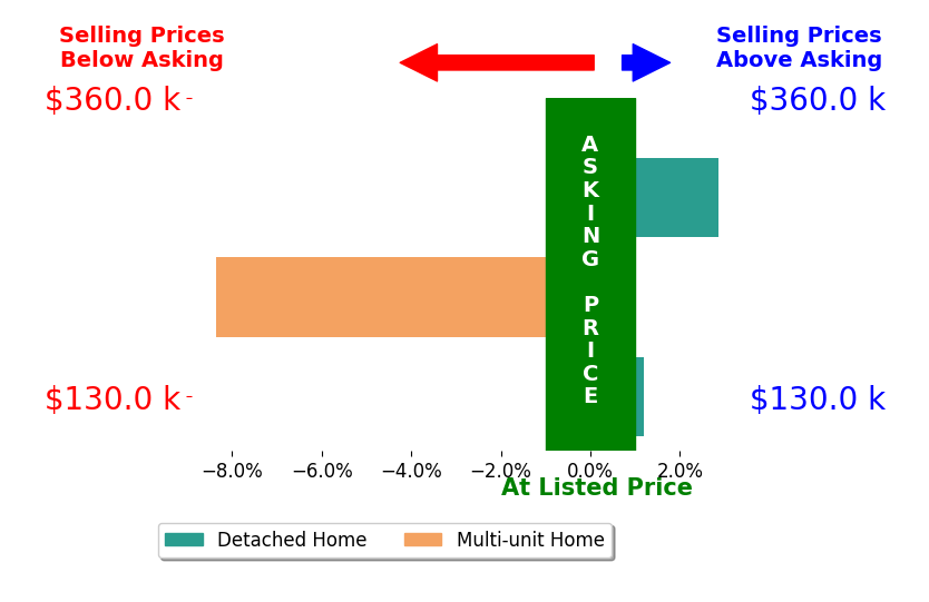Connie Lunsford's sold homes closed 1.8% below asking on average, with 1 homes above, 1 below, and 1 at asking price.