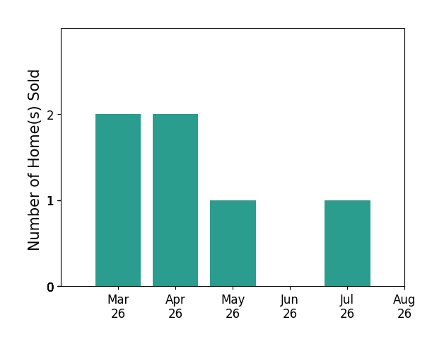 Cory Smith sold 2 homes in March 2026, 2 homes in April 2026, 1 home in May 2026, 1 home in July 2026, for a total of 6 homes.