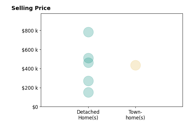 Cory Smith's sold homes include detached homes from $150K to $780K, townhomes at $436K.