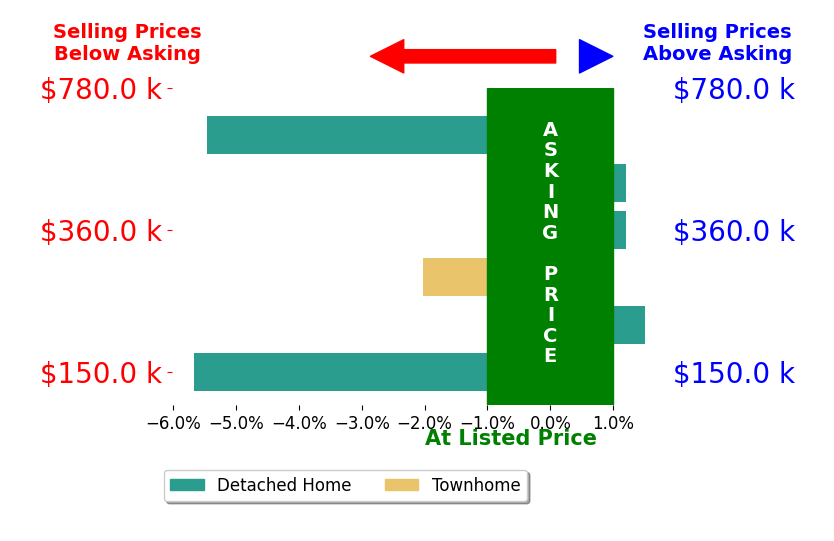 Cory Smith's sold homes closed 1.9% below asking on average, with 1 homes above, 3 below, and 2 at asking price.