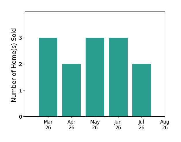 Zachary Fauver sold 3 homes in March 2026, 2 homes in April 2026, 3 homes in May 2026, 3 homes in June 2026, 2 homes in July 2026, for a total of 13 homes.