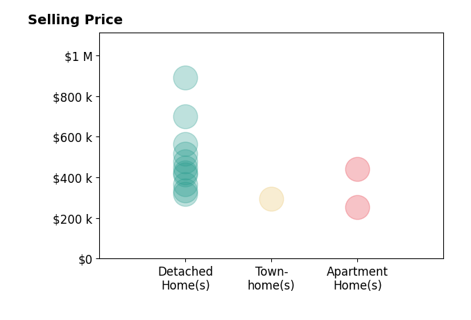 Zachary Fauver's sold homes include detached homes from $320K to $890K, apartment homes from $255K to $440K, townhomes at $295K.