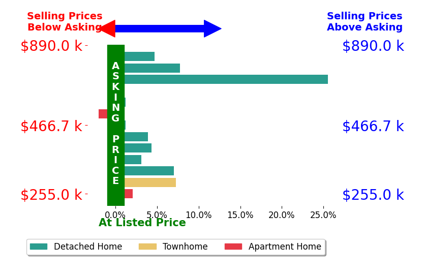 Zachary Fauver's sold homes closed 5.0% above asking on average, with 10 homes above, 1 below, and 2 at asking price.