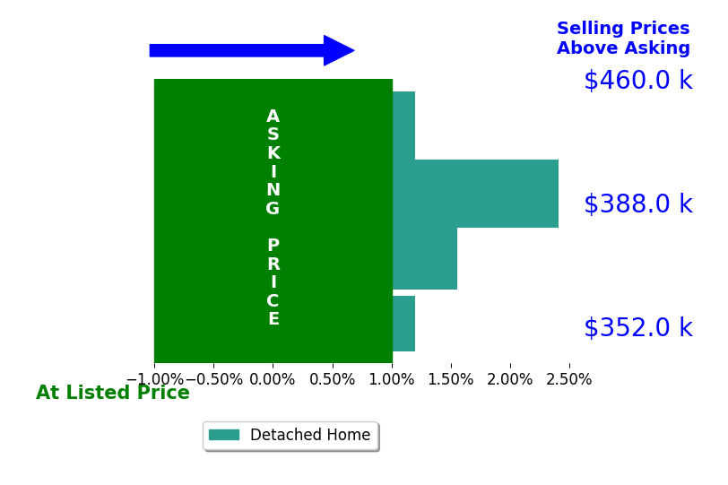 Dave Ludlow's sold homes closed 1.1% above asking on average, with 2 homes above, 0 below, and 2 at asking price.