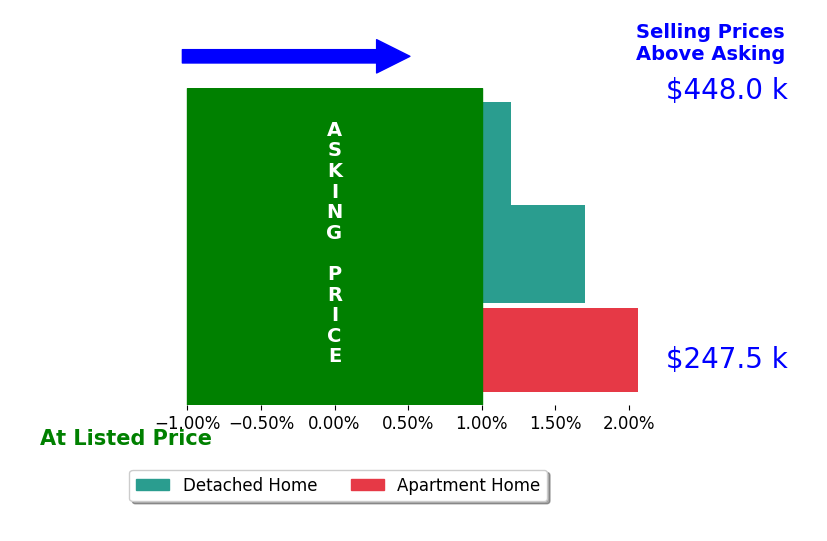 Jeff Clark's sold homes closed 1.1% above asking on average, with 2 homes above, 0 below, and 1 at asking price.