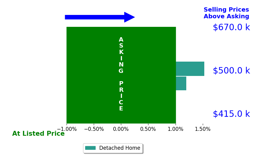Oanh Oanh Bacon's sold homes closed 0.8% above asking on average, with 1 homes above, 0 below, and 1 at asking price.