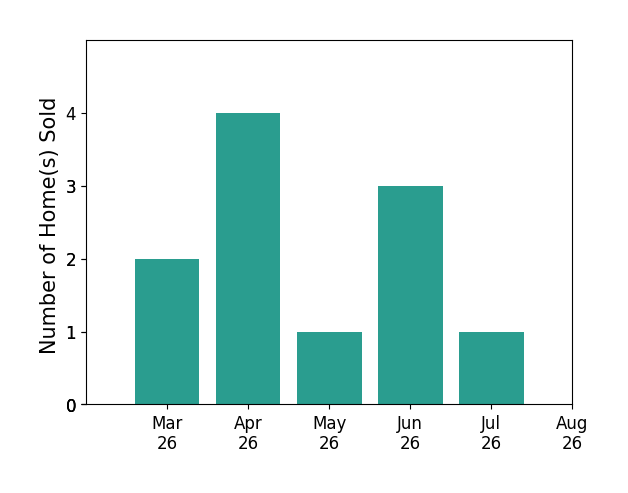 Cassidy Young sold 2 homes in March 2026, 4 homes in April 2026, 1 home in May 2026, 3 homes in June 2026, 1 home in July 2026, for a total of 11 homes.