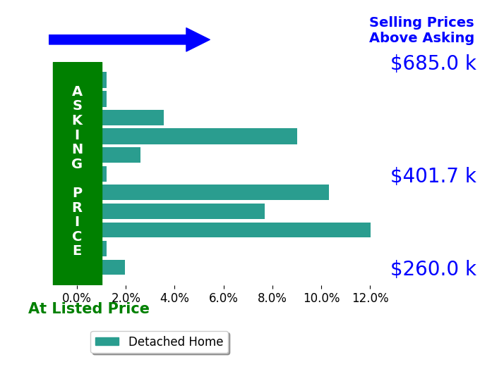 Cassidy Young's sold homes closed 4.3% above asking on average, with 7 homes above, 0 below, and 4 at asking price.
