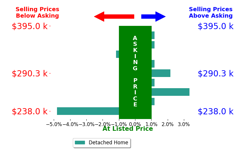 Scott Wynn's sold homes closed 0.7% above asking on average, with 2 homes above, 1 below, and 4 at asking price.