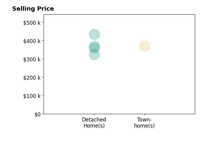 Ryan Rice's sold homes include detached homes from $325K to $435K, townhomes at $370K.