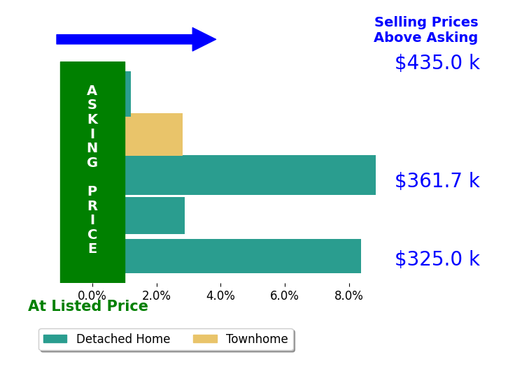 Ryan Rice's sold homes closed 4.6% above asking on average, with 4 homes above, 0 below, and 1 at asking price.