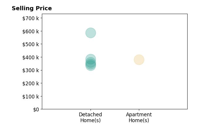 Ryan Hudson's sold homes include detached homes from $335K to $585K, apartment homes at $380K.