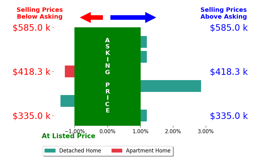 Ryan Hudson's sold homes closed 0.0% above asking on average, with 1 homes above, 2 below, and 3 at asking price.