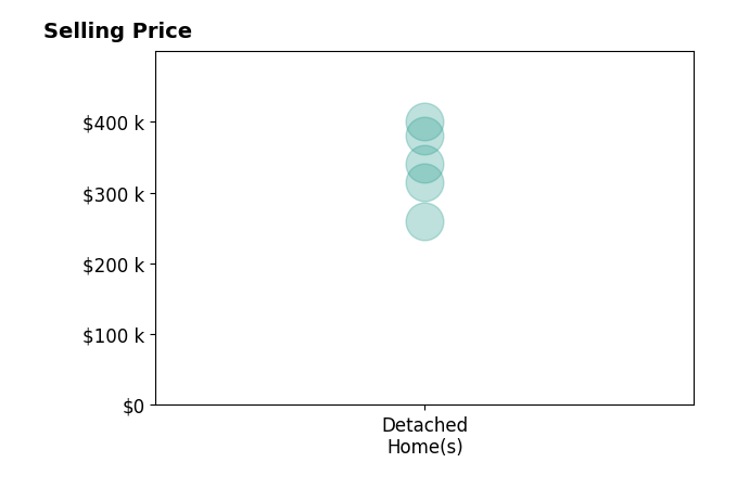 Frances Toro's sold homes include detached homes from $315K to $400K.
