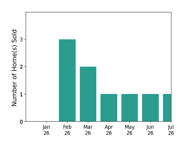 Bar chart of total home sales by Keith Wagner over the past 12 months