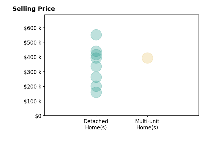 Histogram of home sales price ranges for Keith Wagner