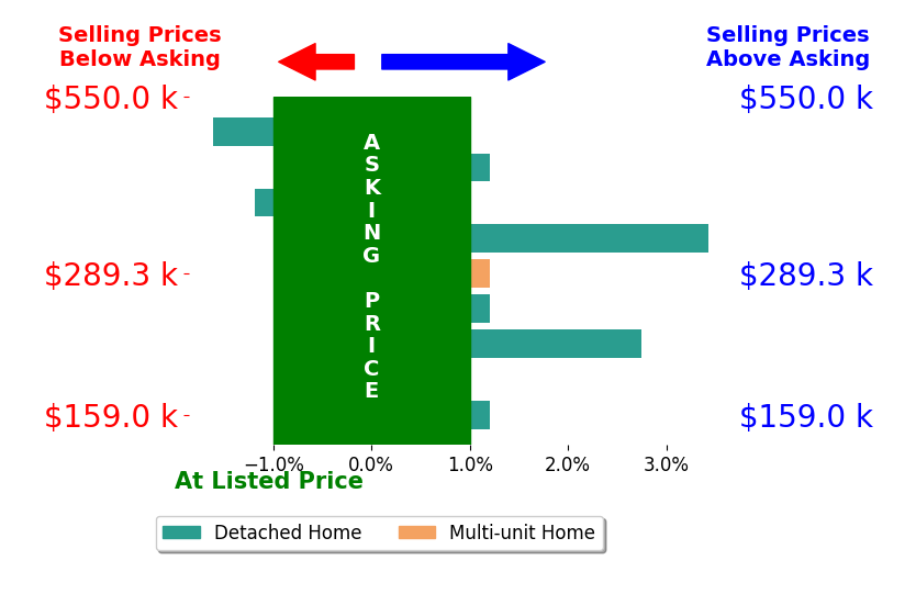 Bar chart comparing asking price vs selling price for Keith Wagner