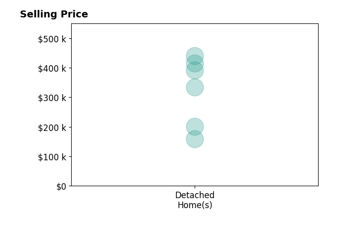 Mandi Williams's sold homes include detached homes from $159K to $440K.