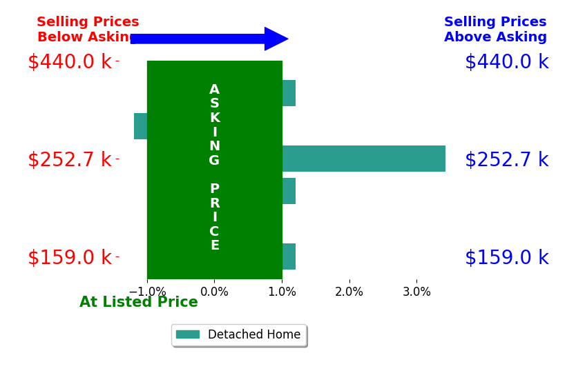 Mandi Williams's sold homes closed 0.5% above asking on average, with 2 homes above, 1 below, and 3 at asking price.