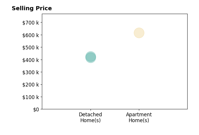 Robert Barton's sold homes include apartment homes at $615K, detached homes from $415K to $425K.