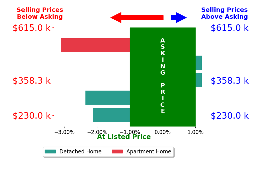 Robert Barton's sold homes closed 1.8% below asking on average, with 0 homes above, 2 below, and 1 at asking price.