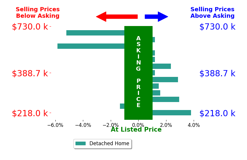 Justine Rice's sold homes closed 0.2% above asking on average, with 6 homes above, 3 below, and 4 at asking price.