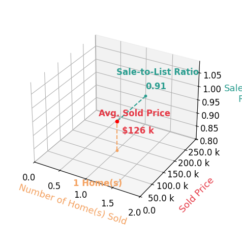 Nancy Steinke sold 1 homes with an average sold price of $126K and an average sale-to-list ratio of 90.6%.