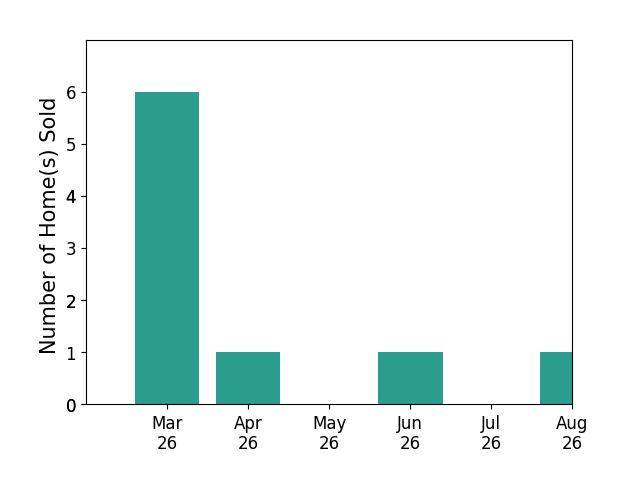 Elmer Diaz sold 6 homes in March 2026, 1 home in April 2026, 1 home in June 2026, for a total of 8 homes.