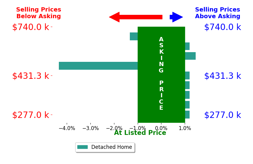 Elmer Diaz's sold homes closed 0.3% below asking on average, with 1 homes above, 2 below, and 5 at asking price.