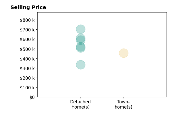 Suzanne Thornton's sold homes include detached homes from $335K to $702K, townhomes at $455K.